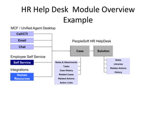 Notes & Attachments
Tasks
Case History
Related Cases
Notes
Libraries
Relates Actions
History
Call/CTI
Email
Self Service
Human
Resources
Case Solution
Related Actions
Chat
MCF / Unified Agent Desktop
Employee Self Service
Integrations
PeopleSoft HR HelpDesk
Action Links
HR Help Desk Module Overview
Example
 