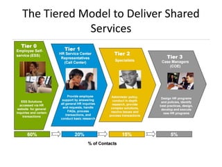 The Tiered Model to Deliver Shared
Services
 