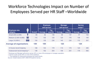 Workforce Technologies Impact on Number of
Employees Served per HR Staff –Worldwide
 