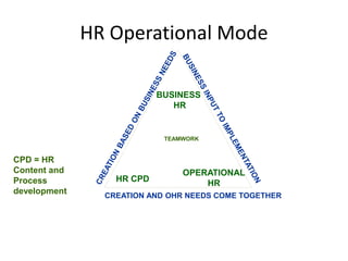HR Operational Mode
CPD = HR
Content and
Process
development CREATION AND OHR NEEDS COME TOGETHER
BUSINESS
HR
HR CPD
OPERATIONAL
HR
TEAMWORK
 
