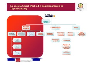 La società Smart Work ed il posizionamento di
  Top Recruiting




                                                       Progetti
                                                        ad hoc



                          Human
                                                                  Consulenza                        Estero
                          Capital

                 Formazione     Valutazione                                                                    Local
                                                                          Consulenza      Ricerca
 Ricerca         Potenzialità                 Outpla        Temporary                                         Office &
                                 Rischio                                    Progetti     business
Personale        Assessment                   cement         Manager                                         Temporary
                                                                           Marketing      Partner
                  Coaching          Stress                                                                    Manager


             RPQ &
                                                                   Temporary
             Head                                                                Formazione
                                                                     project
            Hunting


            Ricerca                                                              Ricerche di
             Agenti                                                                Mercato
            Ricerca                                                              Competitive
            Agenzie                                                                Analysis

                                                                                    Lead
            Ricerca                                                               Generation
     Business Partner
                                                                                 Telemarketing
 