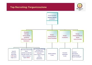 Top Recruiting: l’organizzazione


                                                                                     Direzione/ Smart Work
                                                                                    Direzione/ Smart Work

                                                                                    Andrea Jacono
                                                                                   Andrea Jacono
                                                                                          Amministratore
                                                                                         Amministratore
                                                                                   jacono@smartworkgroup.com
                                                                                 jacono@smartworkgroup.com




                        Direzione
                       Direzione
                        HR Team
                       HR Team                                                                                                          Partner
                                                                                                                                       Partner
                                                                                         Partner
                                                                                        Partner
                     Andrea Jacono
                    Andrea Jacono                                                                                 Partner
                                                                                                                 Partner          Valutazione Rischio
                                                                                                                                 Valutazione Rischio
                                                                                     Outplacement &
                                                                                    Outplacement &
                       (ad Interim
                      (ad Interim                                                                               Formazione
                                                                                                               Formazione                Stress
                                                                                                                                        Stress
                                                                                    Career Consulting
                                                                                   Career Consulting
                  (RPQ; Ricerca Agenti;
                 (RPQ; Ricerca Agenti;                                                                                              Lavoro Correlato
                                                                                                                                   Lavoro Correlato
                      Distributori)
                     Distributori)




                                             Team Temporary Manager
                  Ricercatore & Sezionatore Team Temporary Manager
                 Ricercatore & Sezionatore        (40 manager pronti
                                                 (40 manager pronti
   Team HR
  Team HR                  Senior
                          Senior                130 Curricula qualificati)
                                               130 Curricula qualificati)                                                       22 strutture:
                                                                                                                                  strutture:
  Ricercatori
 Ricercatori      (coordina una parte del
                 (coordina una parte del              30 TM pronti                                              Consulenti
                                                                                                               Consulenti
                                                     30 TM pronti                    Struttura dedicata                          Associazione
                                                                                    Struttura dedicata                          Associazione
  (Recruiting)
 (Recruiting)    Tema HR, incontra i i can
                  Tema HR, incontra can      ££ linee di offerta di soluzioni:
                                              linee di offerta di soluzioni:
                                                                                                                specializzati
                                                                                                               specializzati
                                                           Estero                         88 Unità
                                                                                            Unità                                 Italiana Psicologi
                                                                                                                                Italiana Psicologi
66 HRC attuali
  HRC attuali      Didati ee li seleziona
                    Didati li seleziona                  Estero                                                  66 unità
                                                                                                                   unità
                                                                                                                                  My set Consulting srl
                                                                                                                                My set Consulting srl
 Target: 12-12                                        Commerciale
Target: 12-12        Target 33 HRCSr
                      Target HRCSr                   Commerciale
                                                     Organizzazione
                                                    Organizzazione
 