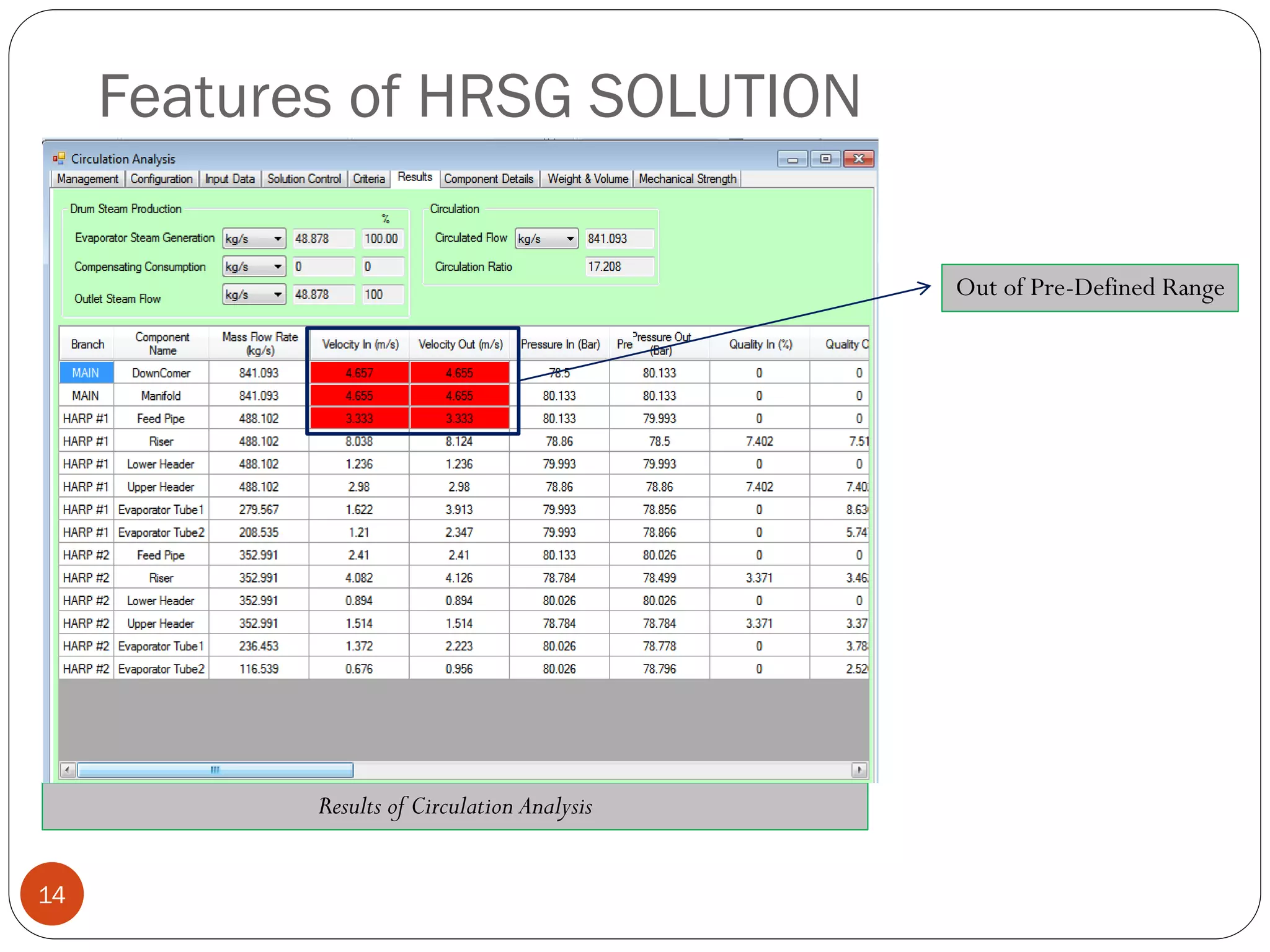 Features of HRSG SOLUTION
14
Results of Circulation Analysis
Out of Pre-Defined Range
 