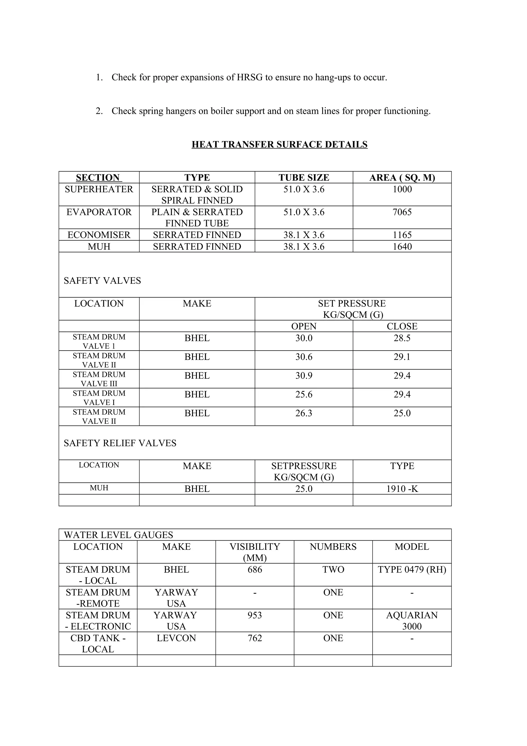 1. Check for proper expansions of HRSG to ensure no hang-ups to occur.
2. Check spring hangers on boiler support and on steam lines for proper functioning.
HEAT TRANSFER SURFACE DETAILS
SECTION TYPE TUBE SIZE AREA ( SQ. M)
SUPERHEATER SERRATED & SOLID
SPIRAL FINNED
51.0 X 3.6 1000
EVAPORATOR PLAIN & SERRATED
FINNED TUBE
51.0 X 3.6 7065
ECONOMISER SERRATED FINNED 38.1 X 3.6 1165
MUH SERRATED FINNED 38.1 X 3.6 1640
SAFETY VALVES
LOCATION MAKE SET PRESSURE
KG/SQCM (G)
OPEN CLOSE
STEAM DRUM
VALVE 1
BHEL 30.0 28.5
STEAM DRUM
VALVE II
BHEL 30.6 29.1
STEAM DRUM
VALVE III
BHEL 30.9 29.4
STEAM DRUM
VALVE I
BHEL 25.6 29.4
STEAM DRUM
VALVE II
BHEL 26.3 25.0
SAFETY RELIEF VALVES
LOCATION MAKE SETPRESSURE
KG/SQCM (G)
TYPE
MUH BHEL 25.0 1910 -K
WATER LEVEL GAUGES
LOCATION MAKE VISIBILITY
(MM)
NUMBERS MODEL
STEAM DRUM
- LOCAL
BHEL 686 TWO TYPE 0479 (RH)
STEAM DRUM
-REMOTE
YARWAY
USA
- ONE -
STEAM DRUM
- ELECTRONIC
YARWAY
USA
953 ONE AQUARIAN
3000
CBD TANK -
LOCAL
LEVCON 762 ONE -
 