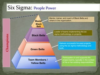 Master
Black
Belt
Black Belts
Green Belts
Team Members /
Yellow Belts
Champions
Mentor, trainer, and coach of Black Belts and
others in the organization.
Leader of teams implementing the six
sigma methodology on projects.
Delivers successful focused projects
using the six sigma methodology and
tools.
Participates on and supports the
project teams, typically in the context
of his or her existing responsibilities.
Six Sigma: People Power
 