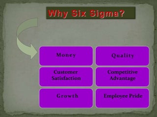 Why Six Sigma?
Money
Customer
Satisfaction
Growth
Quality
Competitive
Advantage
Employee Pride
 
