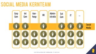 © HR SOCIAL MEDIA DAY | HRMAGAZINE | 24 JUNI 2014
Social
Media
!
!
!
!
!
!
!
!
!
!
!
!
!
!
!
!
Corp
Com
Int
Com
HR IT …
Aan-
koop
Admin-
istratie
Ext
Com
Social media kernteam
 