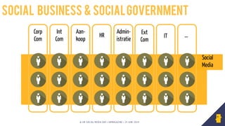 © HR SOCIAL MEDIA DAY | HRMAGAZINE | 24 JUNI 2014
Social business & socialgovernment
!
!
!
!
!
!
!
!
!
!
!
!
!
!
!
!
…
Social
Media
Corp
Com
Int
Com
HR IT …
Aan-
koop
Admin-
istratie
Ext
Com
 