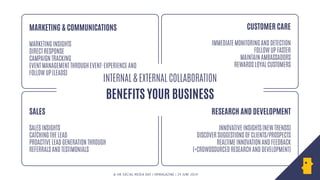 !
!
!
!
!
!
!
!
INTERNAL & EXTERNAL COLLABORATION
BENEFITS YOUR BUSINESS 
RESEARCH AND DEVELOPMENT 
 
INNOVATIVE INSIGHTS (NEW TRENDS) 
DISCOVER SUGGESTIONS OF CLIENTS/PROSPECTS 
REALTIME INNOVATION AND FEEDBACK
(=CROWDSOURCED RESEARCH AND DEVELOPMENT) 
MARKETING & COMMUNICATIONS 
 
MARKETING INSIGHTS  
DIRECT RESPONSE 
CAMPAIGN TRACKING 
EVENT MANAGEMENT THROUGH EVENT-EXPERIENCE AND
FOLLOW UP (LEADS)
CUSTOMER CARE 
 
IMMEDIATE MONITORING AND DETECTION 
FOLLOW UP FASTER 
MAINTAIN AMBASSADORS  
REWARDS LOYAL CUSTOMERS
SALES 
 
SALES INSIGHTS  
CATCHING THE LEAD 
PROACTIVE LEAD GENERATION THROUGH 
REFERRALS AND TESTIMONIALS 
© HR SOCIAL MEDIA DAY | HRMAGAZINE | 24 JUNI 2014
 