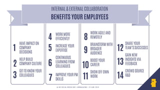 !
!
!
!
!
!
!
!
HAVE IMPACT ON
COMPANY
DECISIONS
HELP BUILD
COMPANY CULTURE
GET TO KNOW YOUR
COLLEAGUES 
1
2
3
INTERNAL & EXTERNAL COLLABORATION
BENEFITS YOUR EMPLOYEES 
WORK MORE
EFFICIENTLY
INCREASE YOUR
EXPERTISE
CONTINUOUS
LEARNING FROM
COLLEAGUES 
 
IMPROVE YOUR PM
SKILLS
WORK AGILE AND
REMOTELY
BRAINSTORM WITH
BROADER
AUDIENCE
BOOST YOUR
CAREER
SHOW OFF OWN
WORK 
SHARE YOUR
TEAM’S SUCCESSES
GAIN NEW
INSIGHTS VIA
FEEDBACK
CROWD SOURCE
R&D 
4
5
6
7
8
9
10
11
12
13
14
© HR SOCIAL MEDIA DAY | HRMAGAZINE | 24 JUNI 2014
 