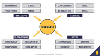 © HR SOCIAL MEDIA DAY | HRMAGAZINE | 24 JUNI 2014
Organisatie
Maatschappij
POlitiek/economie
technologie
individu
verantwoord
duurzaamheid globaal
lokaal big &small data
Cloud computing social
mobile
transparantie
samenwerken burgerinitiatief
social capital flexibiliteit
geconnecteerd zingeving
authenticiteit
 