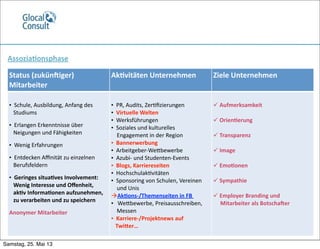 Assozia5onsphase
Status	
  (zukünciger)	
  
Mitarbeiter
Ak5vitäten	
  Unternehmen Ziele	
  Unternehmen
•	
  	
  Schule,	
  Ausbildung,	
  Anfang	
  des	
  	
  	
  
	
  	
  	
  Studiums
•	
  	
  Erlangen	
  Erkenntnisse	
  über	
  
	
  	
  	
  Neigungen	
  und	
  Fähigkeiten
•	
  	
  Wenig	
  Erfahrungen
•	
  	
  Entdecken	
  Aﬃnität	
  zu	
  einzelnen
	
  	
  	
  Berufsfeldern
•	
  	
  Geringes	
  situa5ves	
  Involvement:	
  	
  
	
  	
  	
  Wenig	
  Interesse	
  und	
  Oﬀenheit,	
  
	
  	
  	
  ak5v	
  Informa5onen	
  aufzunehmen,	
  
	
  	
  	
  zu	
  verarbeiten	
  und	
  zu	
  speichern	
  	
  
Anonymer	
  Mitarbeiter	
  
•	
  	
  PR,	
  Audits,	
  ZerRﬁzierungen
•	
  	
  Virtuelle	
  Welten
•	
  	
  Werksführungen
•	
  	
  Soziales	
  und	
  kulturelles	
  	
  	
  
	
  	
  	
  	
  Engagement	
  in	
  der	
  Region
•	
  	
  Bannerwerbung
•	
  	
  Arbeitgeber-­‐WeSbewerbe
•	
  	
  Azubi-­‐	
  und	
  Studenten-­‐Events
•	
  	
  Blogs,	
  Karriereseiten
•	
  	
  HochschulakRvitäten
•	
  	
  Sponsoring	
  von	
  Schulen,	
  Vereinen	
  
	
  	
  	
  	
  und	
  Unis
Ak5ons-­‐/Themenseiten	
  in	
  FB	
  
•	
  	
  	
  WeSbewerbe,	
  Preisausschreiben,	
  
	
  	
  	
  	
  Messen
•	
  	
  Karriere-­‐/Projektnews	
  auf	
  
	
  	
  	
  TwiSer…
	
  Aufmerksamkeit
	
  Orien5erung
	
  Transparenz
	
  Image
	
  Emo5onen
	
  Sympathie
	
  Employer	
  Branding	
  und	
  
	
  	
  	
  	
  	
  Mitarbeiter	
  als	
  Botschacer
Samstag, 25. Mai 13
 