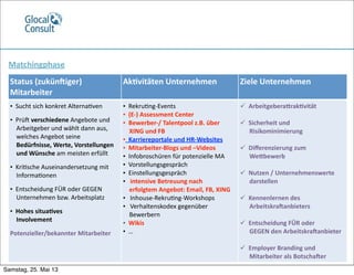 Matchingphase
Status	
  (zukünciger)	
  
Mitarbeiter
Ak5vitäten	
  Unternehmen Ziele	
  Unternehmen
•	
  	
  Sucht	
  sich	
  konkret	
  AlternaRven
•	
  	
  Prüd	
  verschiedene	
  Angebote	
  und	
  
	
  	
  	
  	
  Arbeitgeber	
  und	
  wählt	
  dann	
  aus,	
  	
  
	
  	
  	
  	
  welches	
  Angebot	
  seine	
  
	
  	
  	
  	
  Bedürfnisse,	
  Werte,	
  Vorstellungen	
  
	
  	
  	
  	
  und	
  Wünsche	
  am	
  meisten	
  erfüllt
•	
  	
  KriRsche	
  Auseinandersetzung	
  mit	
  
	
  	
  	
  	
  InformaRonen
•	
  	
  Entscheidung	
  FÜR	
  oder	
  GEGEN	
  
	
  	
  	
  	
  Unternehmen	
  bzw.	
  Arbeitsplatz
•	
  	
  Hohes	
  situa5ves	
  	
  	
  
	
  	
  	
  	
  Involvement	
  	
  
Potenzieller/bekannter	
  Mitarbeiter
•	
  	
  RekruRng-­‐Events	
  	
  
•	
  	
  (E-­‐)	
  Assessment	
  Center	
  
•	
  	
  Bewerber-­‐/	
  Talentpool	
  z.B.	
  über	
  
	
  	
  	
  	
  XING	
  und	
  FB
•	
  	
  Karriereportale	
  und	
  HR-­‐Websites
•	
  	
  Mitarbeiter-­‐Blogs	
  und	
  –Videos	
  
•	
  	
  Infobroschüren	
  für	
  potenzielle	
  MA
•	
  	
  Vorstellungsgespräch
•	
  	
  Einstellungsgespräch
•	
  	
  	
  intensive	
  Betreuung	
  nach	
  
	
  	
  	
  	
  erfolgtem	
  Angebot:	
  Email,	
  FB,	
  XING
•	
  	
  	
  Inhouse-­‐RekruRng-­‐Workshops
•	
  	
  	
  Verhaltenskodex	
  gegenüber	
  
	
  	
  	
  	
  Bewerbern
•	
  	
  Wikis
•	
  	
  …
	
  	
  ArbeitgeberaSrak5vität
	
  
	
  	
  Sicherheit	
  und	
  
	
  	
  	
  	
  	
  	
  Risikominimierung
	
  	
  Diﬀerenzierung	
  zum	
  	
  
	
  	
  	
  	
  	
  	
  WeSbewerb
	
  	
  Nutzen	
  /	
  Unternehmenswerte	
  
	
  	
  	
  	
  	
  	
  darstellen
	
  	
  Kennenlernen	
  des	
  
	
  	
  	
  	
  	
  	
  Arbeitskracanbieters
	
  	
  Entscheidung	
  FÜR	
  oder	
  
	
  	
  	
  	
  	
  	
  GEGEN	
  den	
  Arbeitskracanbieter
	
  	
  Employer	
  Branding	
  und	
  
	
  	
  	
  	
  	
  	
  Mitarbeiter	
  als	
  Botschacer
Samstag, 25. Mai 13
 
