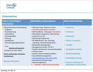 Bindungsphase
Status	
  (zukünciger)	
  
Mitarbeiter
Ak5vitäten	
  Unternehmen Ziele	
  Unternehmen
•	
  	
  Überprüfung	
  der	
  Entscheidung:
	
  	
  	
  	
  -­‐	
  Aufgaben
	
  	
  	
  	
  -­‐	
  Verantwortung
	
  	
  	
  	
  -­‐	
  Arbeitsklima
	
  	
  	
  	
  -­‐	
  PersonalpoliRk
	
  	
  	
  	
  -­‐	
  Führung
	
  	
  	
  	
  -­‐	
  KondiRonen
	
  	
  	
  	
  -­‐	
  Entwicklungsmöglichkeiten
	
  	
  	
  	
  -­‐	
  	
  …
	
  	
  	
  	
  	
  	
  	
  	
  
	
  	
  	
  	
  	
  	
  	
  	
  	
  	
  	
  	
  	
  	
  	
  	
  Arbeitszufriedenheit
	
  	
  	
  	
  	
  (Zustand	
  ist	
  nicht	
  stabil)
	
  	
  	
  	
  Stark	
  variierendes	
  situa5ves	
  	
  	
  
	
  	
  	
  	
  Involvement	
  	
  
	
  	
  	
  Aktueller	
  Mitarbeiter
•	
  	
  Welcome-­‐Days,	
  Welcome-­‐LeSer
•	
  	
  Vorstellung	
  des	
  MA	
  m	
  Intranet
•	
  	
  MA-­‐Handbuch,	
  -­‐Zeitungen,	
  NewsleSer
•	
  	
  Mitarbeiter-­‐Gespräche,	
  Zielvereinbar.
•	
  	
  Austausch	
  mit	
  GF
•	
  	
  Mentoring-­‐Programme
•	
  	
  PE-­‐Maßnahmen:	
  div.	
  Trainings,	
  
	
  	
  	
  	
  Coaching,	
  Teamentwicklung	
  etc…
•	
  	
  Mitarbeiter-­‐Befragungen
•	
  	
  Management-­‐Audits,	
  PE-­‐AC`s
•	
  	
  Flexible	
  AZ-­‐Systeme,	
  Homearbeitsplätze	
  	
  
•	
  	
  Prämien,	
  Boni
•	
  	
  KanRne,	
  KommunikaRonsstäSen
•	
  	
  Gesundheitsmanagement
•	
  	
  Vereinbarkeit	
  von	
  Job	
  und	
  Familie
•	
  	
  betriebliche	
  Altersvorsorge
•	
  	
  Ideenmanagement
 Projekte	
  in	
  SM-­‐Tools	
  beschreiben
	
  	
  Sicherheit
	
  	
  Vertrauen
	
  
	
  	
  Mo5va5on
	
  	
  Wissen,	
  Innova5on
	
  	
  Loyalität
	
  	
  Arbeitgeber-­‐Qualität
	
  	
  Weiterempfehlung
	
  	
  Nachhal5ge	
  Bindung
	
  Employer	
  Branding	
  und	
  
	
  	
  	
  	
  	
  Mitarbeiter	
  als	
  Botschacer
Samstag, 25. Mai 13
 