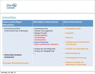 Ex-­‐Post-­‐Phase
Status	
  (zukünciger)	
  
Mitarbeiter
Ak5vitäten	
  Unternehmen Ziele	
  Unternehmen
•	
  	
  Entscheidung	
  GEGEN	
  
	
  	
  	
  	
  Unternehmen	
  bzw.	
  Arbeitsplatz
•	
  	
  Variierendes	
  situa5ves	
  	
  	
  
	
  	
  	
  	
  Involvement
Ehemaliger	
  Mitarbeiter/Bewerber
•	
  	
  AustriSsinterview
•	
  	
  PosiRve	
  Trennungskultur
•	
  	
  Absage-­‐Prozedur
•	
  	
  Talentpoolpﬂege
•	
  	
  Kontaktpﬂege	
  
•	
  	
  Job-­‐NewsleSer
•	
  	
  Alumni-­‐Netzwerke
•	
  	
  Social-­‐	
  und	
  Business-­‐	
  Networks
•	
  	
  Analyse	
  der	
  AustriSsgründe
•	
  	
  Analyse	
  der	
  Absagegründe
•	
  	
  …
	
  	
  Arbeitgeberqualität
	
  
	
  	
  Sympathie
	
  	
  Vertrauen
	
  	
  Stabilisierung	
  des	
  Verhältnisses	
  
	
  	
  	
  	
  	
  	
  nach	
  Störung
	
  	
  Loyalität	
  zum	
  ehemaligen	
  MA
	
  	
  Weiterempfehlung
	
  	
  Entscheidung	
  für	
  Trennung
	
  	
  Employer	
  Branding	
  und	
  
	
  	
  	
  	
  	
  	
  Mitarbeiter	
  als	
  Botschacer
Samstag, 25. Mai 13
 