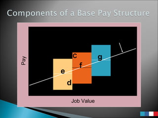 Comp Planning Pros: How To Design A Cash Compensation Program For ...