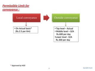 19
Local conveyance Outside conveyance
• On Actual basis*
(Rs.2.5 per Km)
• Top level – Actual
• Middle level – D/A
Rs.600 per day
•Lower level - D/A
Rs.300 per day
* Approved by HOD
Saurabh.R.Jain
 