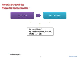 20
For Local For Outside
• On Actual basis*
(Eg.Food,Telephone,Internet,
Photo-copy ,etc)
* Approved by HOD
Saurabh.R.Jain
 