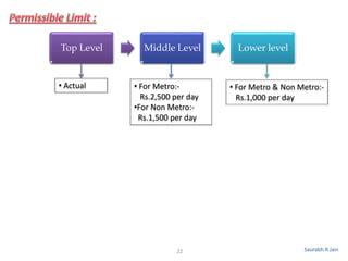 22
Top Level Middle Level Lower level
• Actual • For Metro:-
Rs.2,500 per day
•For Non Metro:-
Rs.1,500 per day
• For Metro & Non Metro:-
Rs.1,000 per day
Saurabh.R.Jain
 