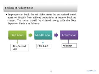 23
Booking of Railway ticket
•Employee can book the rail ticket from the authorized travel
agent or directly from railway authorities or internet booking
system. The same should be claimed along with the Tour
Expenses. Limit is as follows:
Top Level Middle Level Lower level
• First/Second
A.C
• Third A.C • Sleeper
Saurabh.R.Jain
 