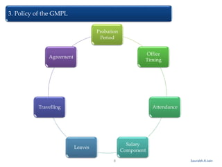 Saurabh.R.Jain
3. Policy of the GMPL
Probation
Period
Office
Timing
Attendance
Salary
Component
Leaves
Travelling
Agreement
8
 