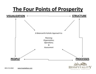 The Four Points of Prosperity
  VISUALIZATION                                                             STRUCTURE




                                       A Balanced & Holistic Approach to:

                                                   Planning;
                                                 Organization;
                                                  Operations;
                                                       &
                                                  Assessment




        PEOPLE                                                                PROCESSES


803.312.4042   www.hospitalitysc.com
 