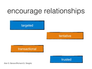 encourage relationships!
targeted!
transactional!
tentative!
trusted!
Alan S. Berson/Richard G. Stieglitz!
 