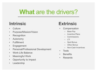 bamboohr.com payscale.com
HR‘s Role in Employee Performance
• Compensation
– Base Pay
– Incentive Plans
– Commissions
– LTI
– Spot Bonus
– Other Bonus
– Non-Cash Incentives
• Tools
• Benefits
• Rewards
What are the drivers?
• Culture
• Purpose/Mission/Vision
• Recognition
• Autonomy
• Fulfillment
• Engagement
• Personal/Professional Development
• Work-Life Balance
• Meaningful Work
• Opportunity to Impact
• Leadership
Intrinsic Extrinsic
 