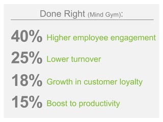 bamboohr.com payscale.com
HR‘s Role in Employee Performance
Higher employee engagement40%
Lower turnover25%
Growth in customer loyalty18%
Boost to productivity15%
Done Right (Mind Gym):
 