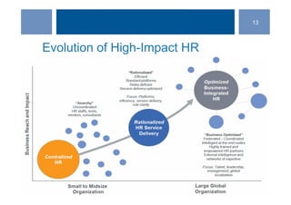 ©SHRM 2014©SHRM 2014
Evolution of High-Impact HR
13
 