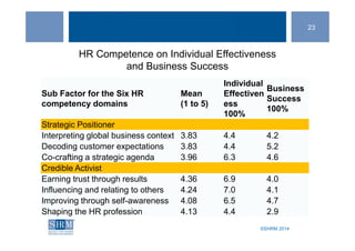 ©SHRM 2014
23
©SHRM 2014
Sub Factor for the Six HR
competency domains
Mean
(1 to 5)
Individual
Effectiven
ess
100%
Business
Success
100%
Strategic Positioner
Interpreting global business context 3.83 4.4 4.2
Decoding customer expectations 3.83 4.4 5.2
Co-crafting a strategic agenda 3.96 6.3 4.6
Credible Activist
Earning trust through results 4.36 6.9 4.0
Influencing and relating to others 4.24 7.0 4.1
Improving through self-awareness 4.08 6.5 4.7
Shaping the HR profession 4.13 4.4 2.9
HR Competence on Individual Effectiveness
and Business Success
 