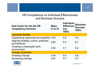 ©SHRM 2014
24
©SHRM 2014
Sub Factor for the Six HR
competency domains
Mean
(1 to 5)
Individual
Effectiven
ess
100%
Business
Success
100%
Capability Builder
Capitalizing organizational capability 4.03 5.4 5.3
Aligning strategy, culture, practices,
and behavior
3.94 5.3 6.1
Creating a meaningful work
environment
3.94 4.1 5.2
Change Champion
Initiating Change 3.94 5.4 4.8
Sustaining Change 3.91 4.7 5.7
HR Competence on Individual Effectiveness
and Business Success
 
