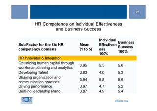 ©SHRM 2014
25
©SHRM 2014
Sub Factor for the Six HR
competency domains
Mean
(1 to 5)
Individual
Effectiven
ess
100%
Business
Success
100%
HR Innovator & Integrator
Optimizing human capital through
workforce planning and analytics
3.95 5.5 5.6
Developing Talent 3.83 4.0 5.3
Shaping organization and
communication practices
3.94 5.8 5.6
Driving performance 3.87 4.7 5.2
Building leadership brand 3.87 4.9 5.4
HR Competence on Individual Effectiveness
and Business Success
 