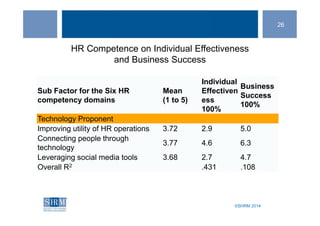 ©SHRM 2014
26
©SHRM 2014
Sub Factor for the Six HR
competency domains
Mean
(1 to 5)
Individual
Effectiven
ess
100%
Business
Success
100%
Technology Proponent
Improving utility of HR operations 3.72 2.9 5.0
Connecting people through
technology
3.77 4.6 6.3
Leveraging social media tools 3.68 2.7 4.7
Overall R2 .431 .108
HR Competence on Individual Effectiveness
and Business Success
 
