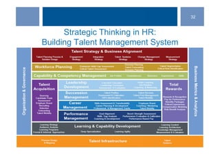 ©SHRM 2014©SHRM 2014
Strategic Thinking in HR:
Building Talent Management System
32
 