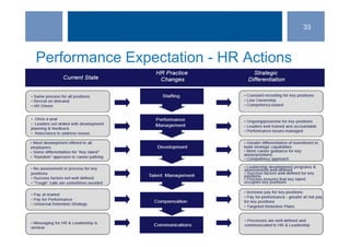 ©SHRM 2014©SHRM 2014
Performance Expectation - HR Actions
33
 