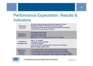 ©SHRM 2014©SHRM 2014
Performance Expectation: Results &
Indicators
*) Workforce Scorecard @ Pharma Industry
34
 