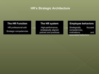 The HR Function
HR professional with
Strategic competencies
The HR system
High-performance,
strategically aligned
policies and practices
Employee behaviors
Strategically focused
competencies,
motivations and
associated behaviors
HR’s Strategic Architecture
 