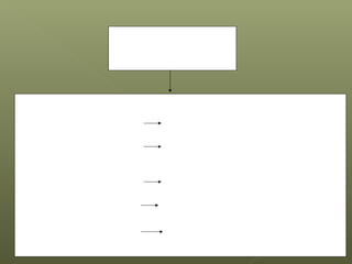 Strategic Business Needs
Expressed mission statements or
Vision statements and translated
Into strategic business objectives
Strategic Human Resources Management Activities
Human Resources Philosophy
Expressed in statements defining Expresses how to treat and value
Business values and culture people
Human Resources Policies Establishes guidelines for action
Expressed as shared value (guidelines) on people-related business issues
and HR programs
Human Resources Programs Coordinates efforts to facilitate
Articulated as Human Resources change to address major people-
Strategies related business issues
Human Resources Practices Motivates needed role behaviors
For leadership, managerial, and
Operational roles
Human Resources Processes Defines how these activities are
For the formulation and implementation carried out
Of other activities
 