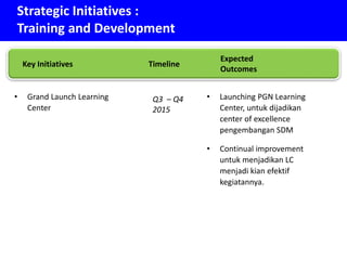 Strategic Initiatives :
Training and Development
• Grand Launch Learning
Center
Q3 – Q4
2015
• Launching PGN Learning
Center, untuk dijadikan
center of excellence
pengembangan SDM
• Continual improvement
untuk menjadikan LC
menjadi kian efektif
kegiatannya.
Key Initiatives Timeline
Expected
Outcomes
 