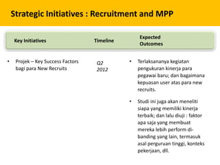 Strategic Initiatives : Recruitment and MPP
• Projek – Key Success Factors
bagi para New Recruits
Q2
2012
• Terlaksananya kegiatan
pengukuran kinerja para
pegawai baru; dan bagaimana
kepuasan user atas para new
recruits.
• Studi ini juga akan meneliti
siapa yang memiliki kinerja
terbaik; dan lalu diuji : faktor
apa saja yang membuat
mereka lebih perform di-
banding yang lain, termasuk
asal perguruan tinggi, konteks
pekerjaan, dll.
Key Initiatives Timeline
Expected
Outcomes
 