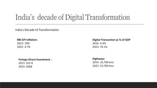 India’s decade of Digital Transformation
India's Decade of Transformation
RBI CPI Inflation:
2013- 10%
2022- 4.7%
Digital Transaction as % of GDP
2016- 4.4%
2023- 76.1%
Highways:
2014- 25,700 kms
2023- 53,700 kms
Foriegn Direct Investment :
2013- $22 B
2023- $46B
 
