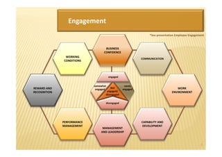 Engagement
                                                                *See presentation Employee Engagement



                                   BUSINESS
                                  CONFIDENCE
               WORKING
                                                           COMMUNICATION
              CONDITIONS




                                       engaged


                            somewhat              rarely
REWARD AND                             Not                                        WORK
                             engaged             engaged
RECOGNITION                         engaged/                                   ENVIRONMENT
                                   disengaged


                                   disengaged




              PERFORMANCE                                  CAPABILITY AND
              MANAGEMENT                                    DEVELOPMENT
                                 MANAGEMENT
                                AND LEADERSHIP


                                                                                                   2
 