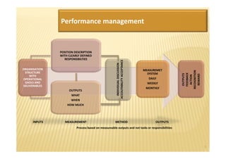 Performance management


               POSITION DESCRIPTION
               WITH CLEARLY DEFINED
                 RESPONSIBILTIES




                                                     ACCOUTABILITY ACCEPTANCE
                                                       INDIVIDUAL DISCUSSION
ORGANISATION                                                                    MEASUREMET




                                                                                                  RECOGNITION
 STRUCTURE                                                                        SYSTEM




                                                                                                    FEEDBACK
                                                                                                    OUTPUTS



                                                                                                     REWARD
    WITH




                                                                                                     ACTION
OPERATIONAL                                                                        DAILY
 GAOLS AND                                                                        WEEKLY
DELIVERABLES
                                                                                 MONTHLY
                    OUTPUTS
                     WHAT
                     WHEN
                   HOW MUCH




      INPUTS      MEASUREMENT                        METHOD                           OUTPUTS
                         Process based on measureable outputs and not tasks or responsibilities




                                                                                                                3
 