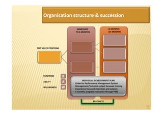 Organisation structure & succession

                                IMMEDIATE                     >6 MONTHS
                               TO 6 MONTHS                    <24 MONTHS




TOP 50 KEY POSITIONS




     READINESS         R
                                      INDIVIDUAL DEVELOPMENT PLAN
     ABILITY           A   •   Linked to Performance Management System
                           •   Management/Technical output focussed training
     WILLINGNESS       W   •   Experience focussed objectives and outputs
                           •   6 monthly progress evaluation through PMS



                                               READINESS
                                                                               5Ma
                                                                               nag
                                                                               eme
 