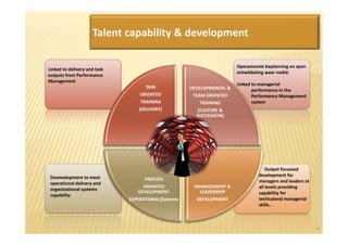 Talent capability & development

                                                                       Operasionele beplanning en span
Linked to delivery and task
                                                                       ontwikkeling waar nodid.
outputs from Performance
Management
                                                                       Linked to managerial
                                     TASK            DEVELOPMENTAL &          performance in the
                                  ORIENTED            TEAM ORIENTED           Performance Management
                                   TRAINING              TRAINING             system
                                  [DELIVERY]            [CULTURE &
                                                       SUCCESSION]




                                                                                    Outpot focussed
 Devevelopment to meet                                                          development for
                                    PROCESS                                     managers and leaders at
 operational delivery and
                                    ORIENTED          MANAGEMENT &              all levels providing
 organisational systems
                                  DEVELOPMENT           LEADERSHIP              capability for
 capability
                              [OPERATIONAL]Systems     DEVELOPMENT              techicaland managerial
                                                                                skills..



                                                                                                          6
 