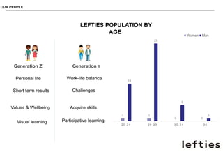 LEFTIES POPULATION BY
AGE
1 1
0 0
14
29
6
1
20-24 25-29 30-34 35
Women Man
Work-life balance
Personal life
Challenges
Shor...