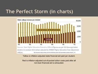 The Perfect Storm (in charts)
Yellow is inflation-adjusted state financial aid paid per student.
Red is inflation-adjusted...