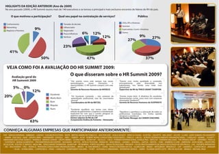 HIGLIGHTS DA EDIÇÃO ANTERIOR (Ano de 2009)
 No ano passado (2009), o HR Summit reuniu mais de 140 executivos e se tornou o principal e mais exclusivo encontro de líderes de RH do país.

        O que motivou a participação?                    Qual seu papel na contratação de serviços?                                            Público

                                                                                                                            CEOs, VPs e Diretores
   Conhecimento                                              Tomador de decisão
                                                                                                                            Gerentes
   Networking                                                Influenciador
   Negócios e Parceiros
                               9%                            Negociador
                                                                                                                            Especialistas, Coord. e Analistas

                                                             Pouca Influência     6%         12%                            Outros

                                                             Nenhum                                      12%                                     9%             27%
                                                                                                                                  27%
                                                             23%
      41%
                                      50%                                             47%                                                                37%

   VEJA COMO FOI A AVALIAÇÃO DO HR SUMMIT 2009:
        Avaliação geral do
                                                                    O que disseram sobre o HR Summit 2009?
        HR Sumvmit 2009                                             “Um evento como este sempre traz novas               “Evento com muita qualidade e conteúdo,
                                                                    aprendizagens,     novas    interações    e          principalmente    pela   diversidade nos
                                                                    oportunidades. O HR Summit cumpriu com este          palestrantes, nos dando uma visão mais
          5%          0%                                            papel.”
                                                                    Gerente de Recursos Humanos da NOVELIS
                                                                                                                         globalizada”
                                                                                                                         Supervisor de RH da TERCO GRANT THORTON
                             12%
                                               Excelente
20%                                            Muito Bom
                                                                     “De Excelente conteúdo – não somente de
                                                                     aprendizado profissional, mas de crescimento
                                                                                                                         “Evento muito bom. A dinâmica foi excelente,
                                                                                                                         Apresentações curtas, cases reais com empresas
                                                                     pessoal”                                            renomadas. Parabens!!”
                                               Bom                   Coordenadora de RH da WETZEL                        Gerente de Recursos Humanos da SUSPENSYS
                                               Regular
                                               Ruim                 “Excelente equilíbrio nos temas com ótima
                                                                    seleção de palestrantes, a logística e coordenação   “Agradecer a gentileza e a educação de todos os
                                                                    impecável fez com que o evento atingisse os          profissionais envolvidos. Em minha opinião
                                                                    objetivos de um summit de alto nível”                atingiram a excelência”
                                                                    Diretor adjunto de RH da CAF                         Job Hunter Manager da CAREER COACHING
                                                                    (Corporación Andina de Fomento – Venezuela)
                           63%

CONHEÇA ALGUMAS EMPRESAS QUE PARTICIPARAM ANTERIORMENTE:
FIAT - SERASA EXPERIAN – EMBRAER – LENOVO - SUN MICROSYSTEMS – IBOPE - BRITISH AMERICAN TOBACCO – MASTERCARD - GISELA KASSOY - ERNST & YOUNG – ELEKTRO – DELOITTE - WAL MART – ACCOR – CLARO - SAINT GOBAIN (TELHANORTE)
– ANIMA - VISA VALE – BASF - GRUPO LIBRA – SANTANDER - GOOGLE - ABEC – SABESP – ACHE - ROBERT WONG CONSULTORES ASSOCIADOS – ORACLE - LAB SSJ - ACROSS DESENVOLVIMENTO ORGANIZACIONAL – CARGLASS - HENKEL - SCHOTT -
ABRAHAMS EXECUTIVE SEARCH – MARIACA - MENDES JÚNIOR – GRUPO BIMBO – SCHINCARIOL - ISVOR FIAT – SECULUS – CIELO - FORKKER INTERNACIONAL CONSULTING - EMTU/SP - SHERWIN-WILLIAMS - THE SPEMSA GROUP – SERVIMED - FRAS-LE
– SUSPENSYS - BUNGE ALIMENTOS – PRICEWATERHOUSECOOPERS – BUCKMAN – WETZEL - INTELIG TELECOM - ÂNIMA RH - BASE BRASIL – GASMIG – SEADRILL – GAFISA – NEXTEL – HSBC - KIMBERLY-CLARK – EMERSON - AKZO NOBEL - GRUPO PÃO
DE AÇÚCAR - POLITEC IT SERVICE - MESA-RBL - TERCO GRANT THORNTON - QUANTUM - PETROBRAS - PORTO SEGUROS - VAGAS TECNOLOGIA - PRODESP - CIA DE PROCESSAMENTO DE DADOS DO ESTADO DE SÃO PAULO – UOL - ESPORTE INTERATIVO
– JBS – MULTIGRAIN – ITAU – NOVELIS - RHVISION CONSULTORIA ORGANIZACIONAL – BNDES – M. DIAS BRANCO – CEMIG - BANCO CRUZEIRO DO SUL - GLOBO.COM – BNDES – MITSUBISHI - BRADESCO - CAF – SAMARCO – CONTECNICA - JANSSEN
           – CILAG – SCHINCARIOL – CONTECNICA – FENIX – CARGLASS - COMPONENT HOLDING – TICKET - ALPHAVILLE URBANISMO - INTERATIVA SERVICE - DMRH - TELEMAR NORTE LESTE - PÃO DE AÇÚCAR - BRABUS - MICHAEL PAGE
 