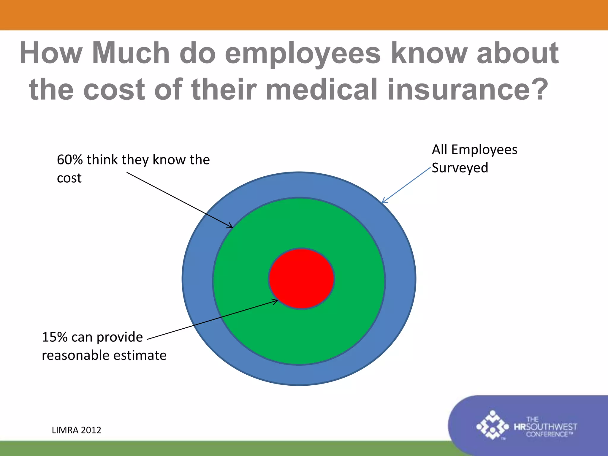 How Much do employees know about 
the cost of their medical insurance? 
All Employees 
Surveyed 
60% think they know the 
cost 
15% can provide 
reasonable estimate 
LIMRA 2012 
 